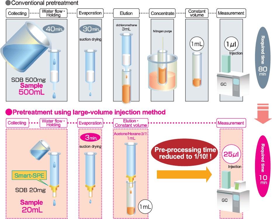 大幅减少前处理样品体积,提升50倍进样量 大幅减少前处理样品体积,提升50倍进样量